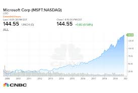 How Much A 1 000 Investment In Microsoft 10 Years Ago Would