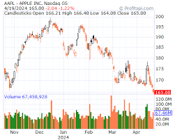 https://www.profitspi.com/stock/view.aspx?v=stock-chart&p=AAPL&uv=100563 gambar png