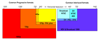 T V Resolutions Development Charts Chart Diagram Bar