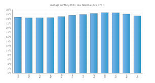 Hilo Hi Water Temperature United States Sea Temperatures