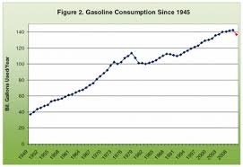 U S Gasoline Consumption Decline Does It Affect Potential