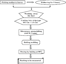 Mulberry Tea Processing Flow Chart Download Scientific Diagram