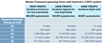 How Pbkdf2 Strengthens Your Master Password 1password
