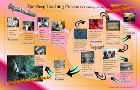 Chart Of The Deep Teaching Process Using Techniques In