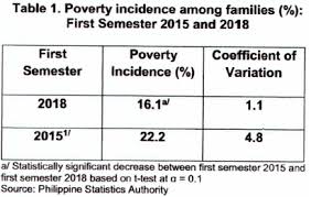 Proportion Of Poor Filipinos Registered At 21 0 Percent In