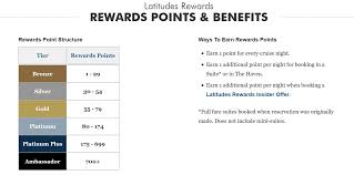 8 Cruise Line Loyalty Programs Compared Perks Requirements