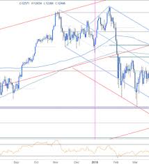 Dax Technical Outlook Key Price Reversal Threatens Larger