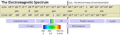 Electromagnetic Spectrum Simple English Wikipedia The