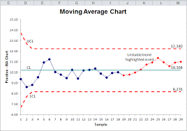 moving average control chart in excel