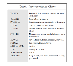 Element Earth Earth Correspondences Chart Wicca