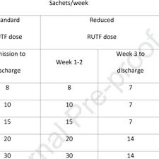 rutf dose in reduced and standard dose