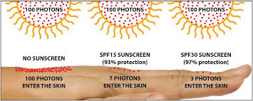 What Is Spf Sunscreen Sun Protection Factor Explained