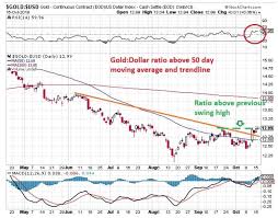 Gold Prices Gold Breaks Out Of A Narrow Range Multiple