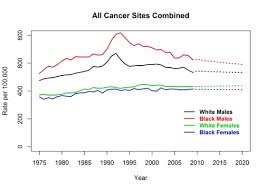 Actual And Projected Cancer Incidence Rates United States