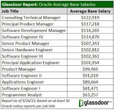 Scary Oracle Ceo Worker Salary Gap