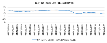 exchange rate between british pound and