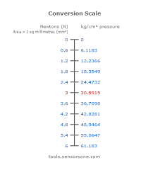 newton per square millimetre pressure unit