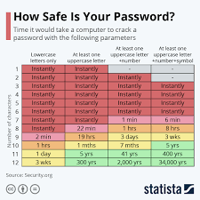 how safe is your pword statista