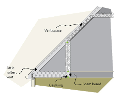 Normally, spray polyurethane insulation is installed at the same point in the construction cycle as other types of insulation. Keeping The Heat In Section 5 Roofs And Attics