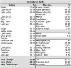 Foot Candle Requirements Chart Bing Images White Tiles