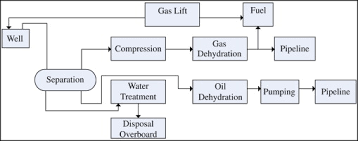 Artificial Lift Method An Overview Sciencedirect Topics