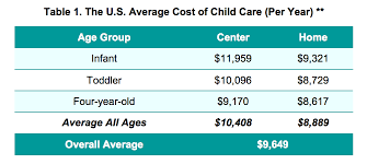 What Is The Average Cost Of Daycare Carelulu