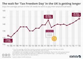 Chart The Wait For Tax Freedom Day In The Uk Is Getting