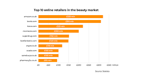 beauty brands can win the digital shelf