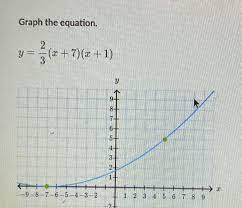 Answered Graph The Equation 2 3 2 Y X