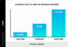 2021 interior designer costs charges