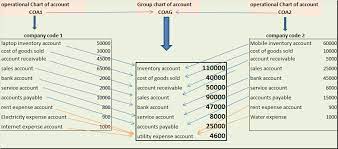 what is group chart of account in sap