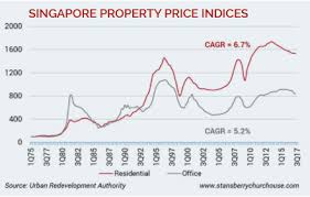 Singapores Property Market Is Coming Back To Life