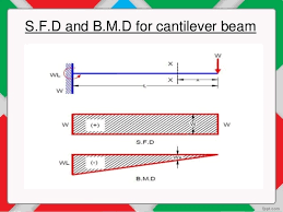 bending moment diagrams required