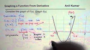 steps to sketch graph of function from