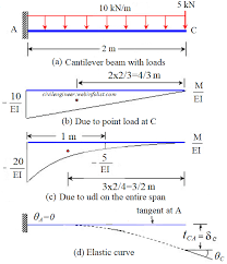 deflection of beam by moment area theorems