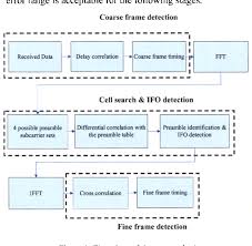 Figure 4 From A Low Complexity Cell Search Method For Ieee