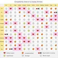 Compatibility astrology test