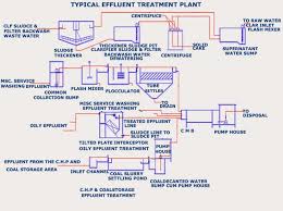 Water Treatment Plant And Sewage Treatment And Drinking