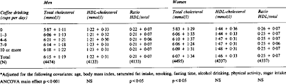 Adjusted Serum Total Cholesterol Hdl Cholesterol And Ratio