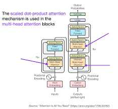 Self-Attention