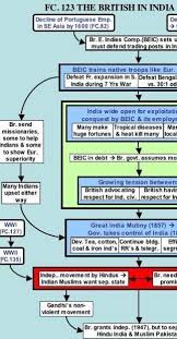 make the flowchart on the Rise of the English Indian company​ - Brainly.in