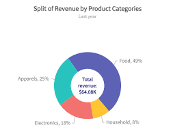 Learn To Create Pie Doughnut Charts For Web Mobile