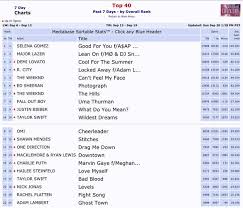 Ghost Town Reaches Top 20 On U S Pop Radio Adam Lambert