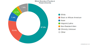 Temple University Diversity Racial Demographics Other Stats