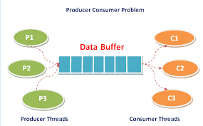 2 ways for producer consumer problem in