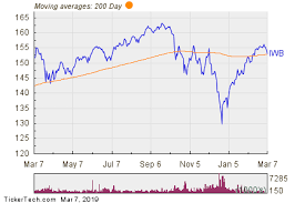 Ishares Russell 1000 Breaks Below 200 Day Moving Average