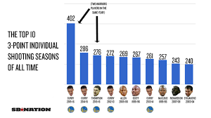 Point guard with the golden state warriors. These Charts Show How Preposterous Steph Curry S Record Shattering Season Was Sbnation Com