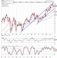 Oracle Stock Chart Analysis Nasdaq Orcl