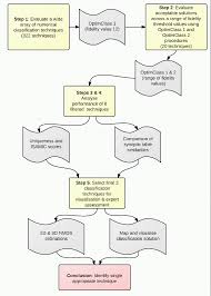 Flow Chart Summarising The Evaluation Procedure Used To