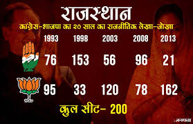 Image result for rajasthan election survey